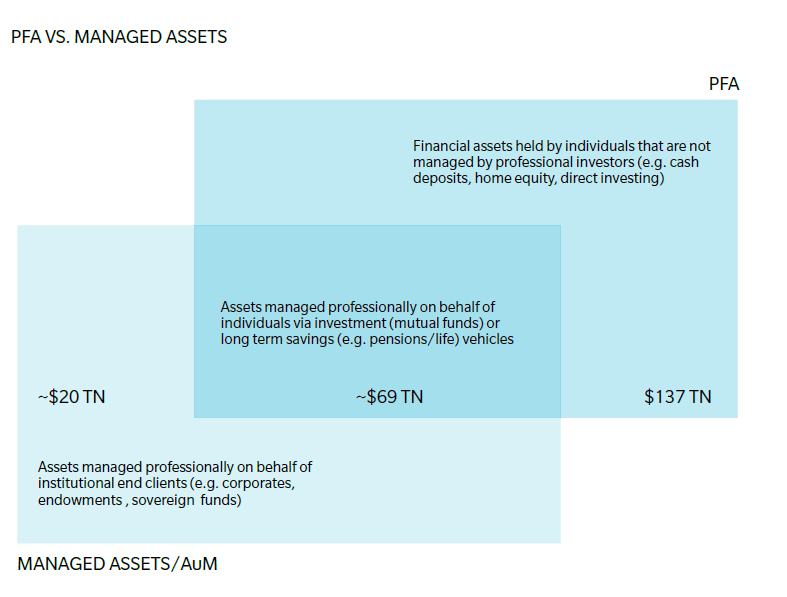 Oliver Wyman Personal financial asset report