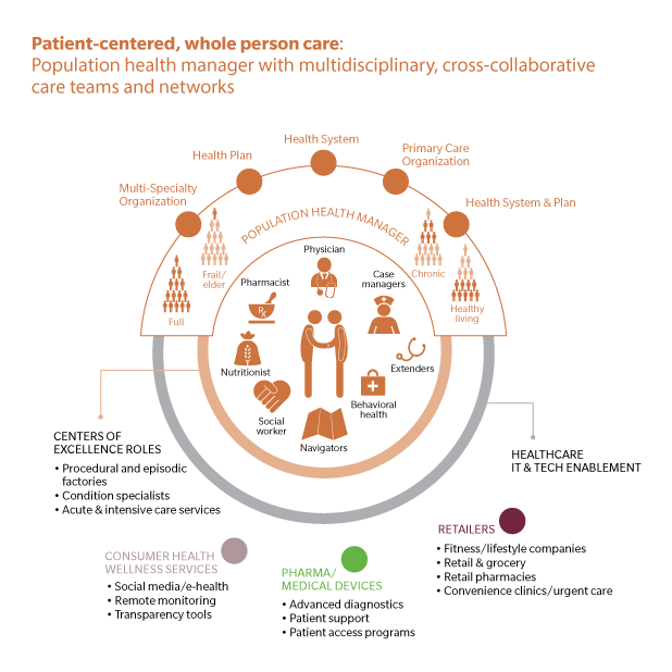 Patient Centered Care Model Diagram
