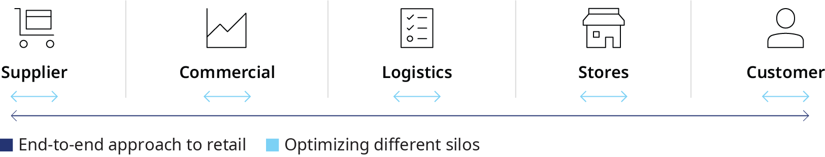 End-to-end approach to retail optimizes all supplier, commercial, logistic, stores and customer silos.
