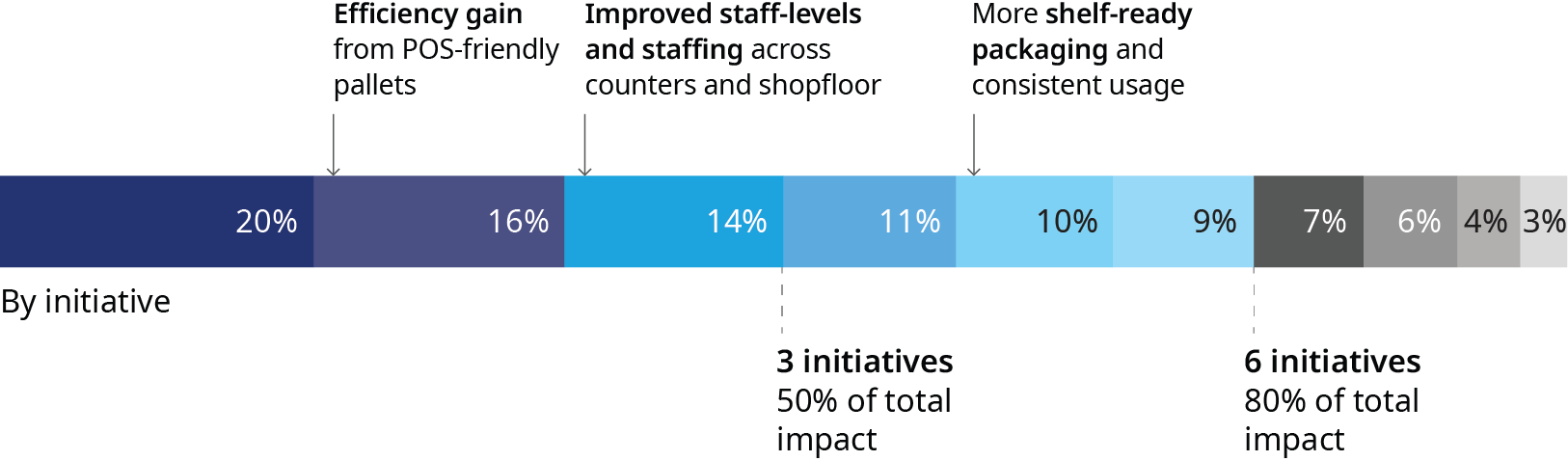 3 initiatives, including efficiency gain from POS-friendly pallets and improved staffing have 50 percent of total impact in retail.